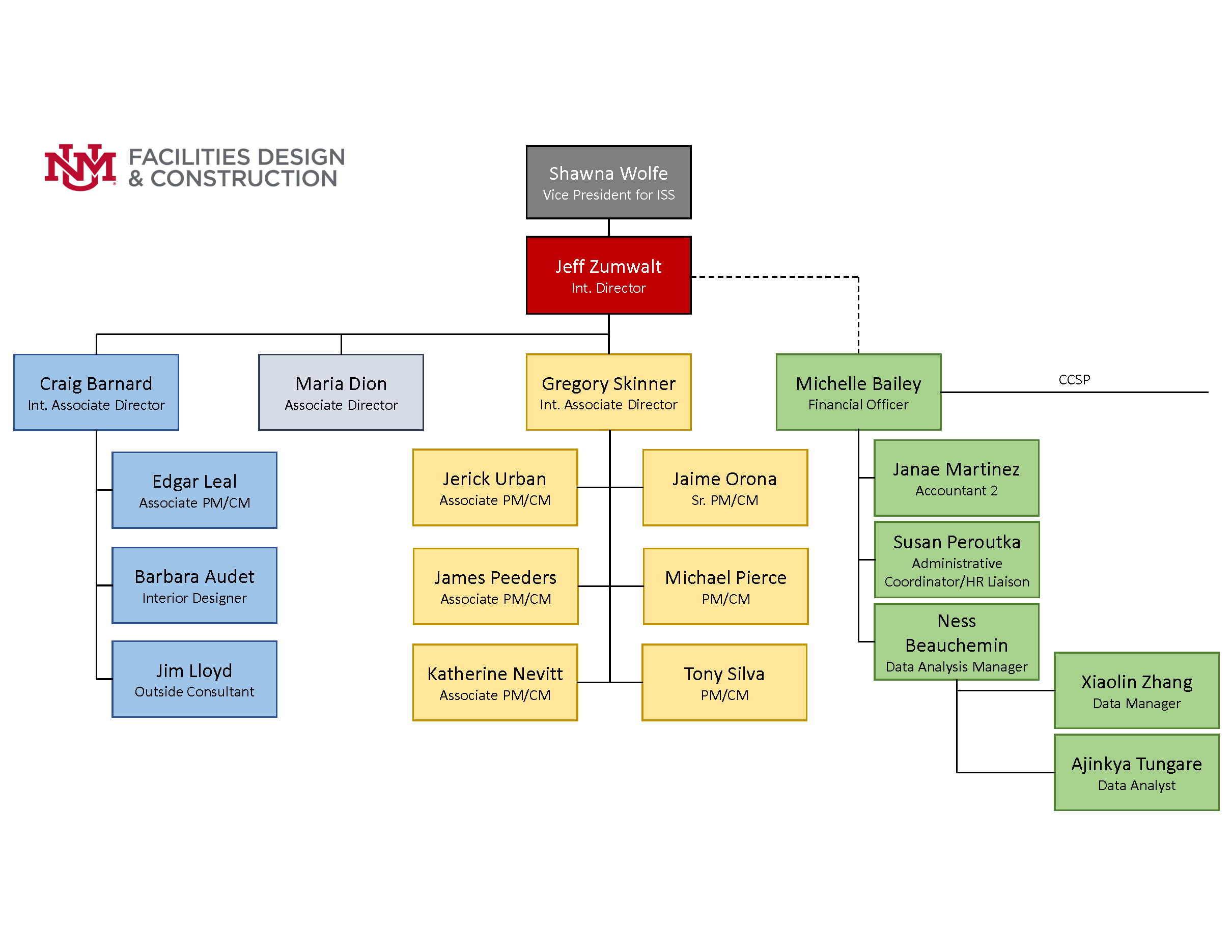 a chart that shows how the staff of the FDC is organized